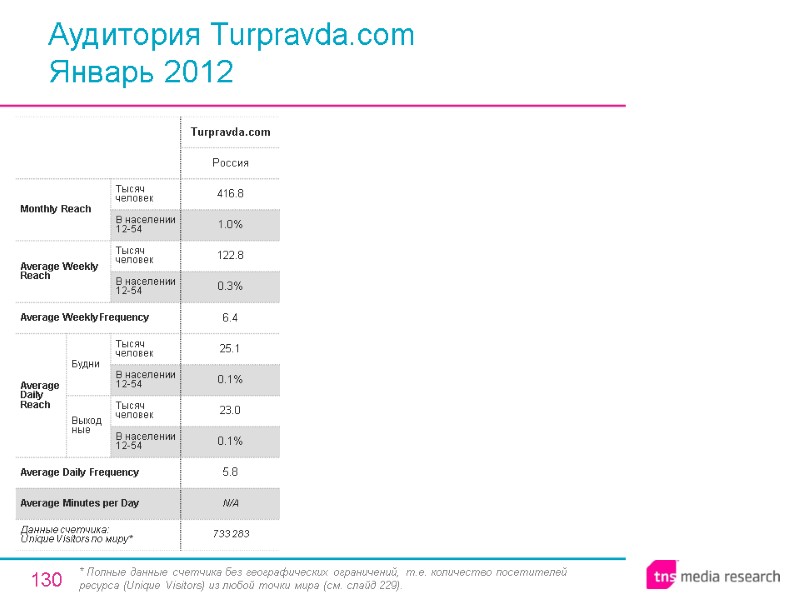 130 Аудитория Turpravda.com Январь 2012 * Полные данные счетчика без географических ограничений, т.е. количество
